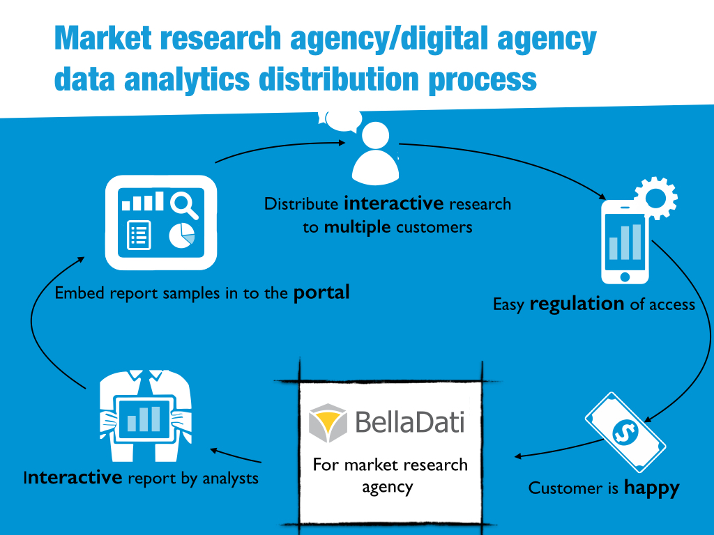 Data analytics distribution process